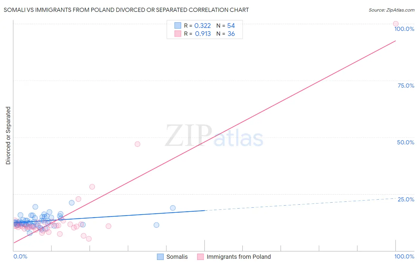 Somali vs Immigrants from Poland Divorced or Separated