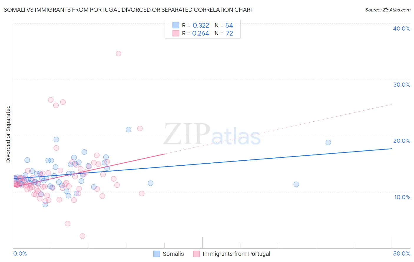 Somali vs Immigrants from Portugal Divorced or Separated