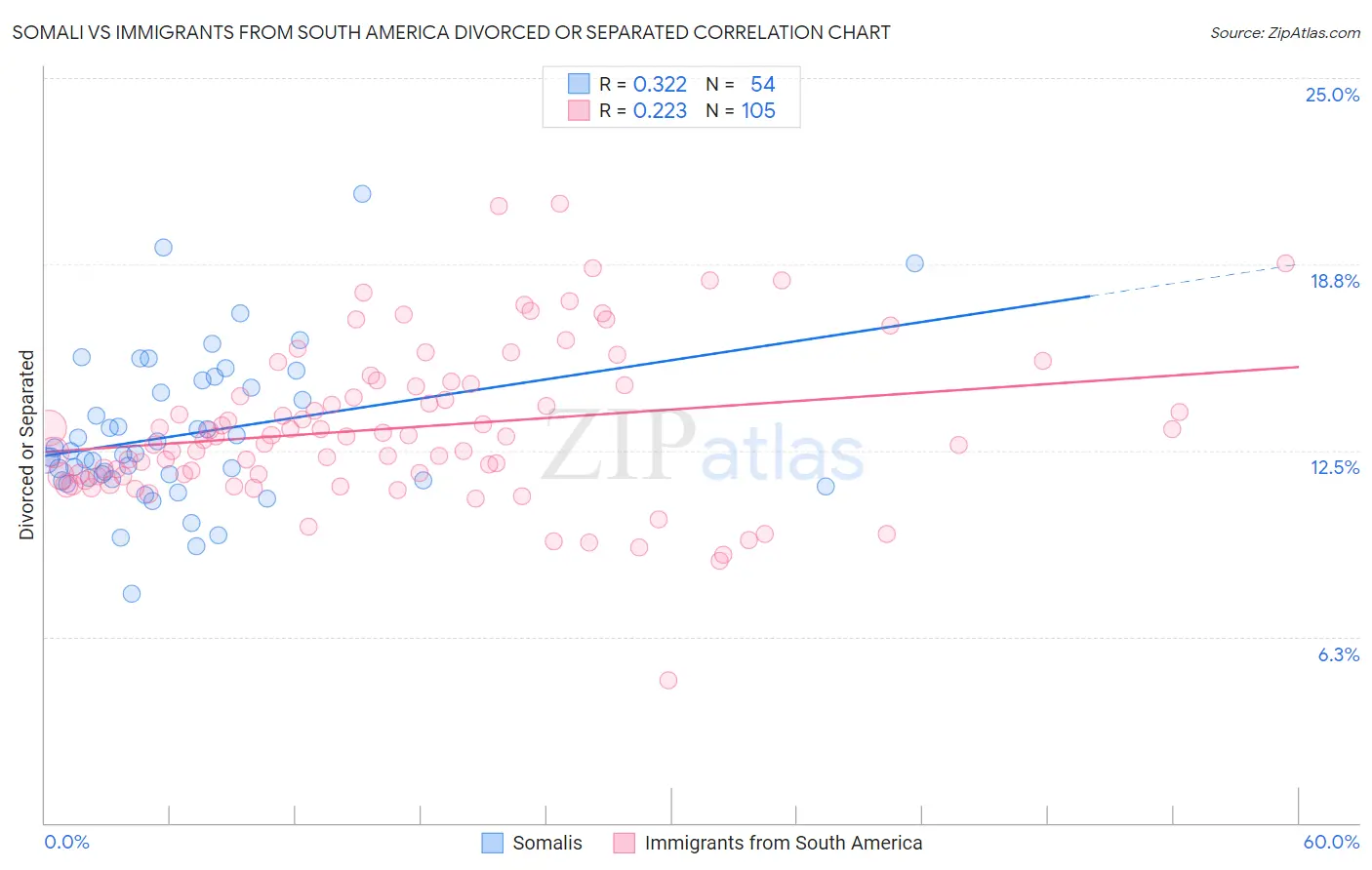 Somali vs Immigrants from South America Divorced or Separated