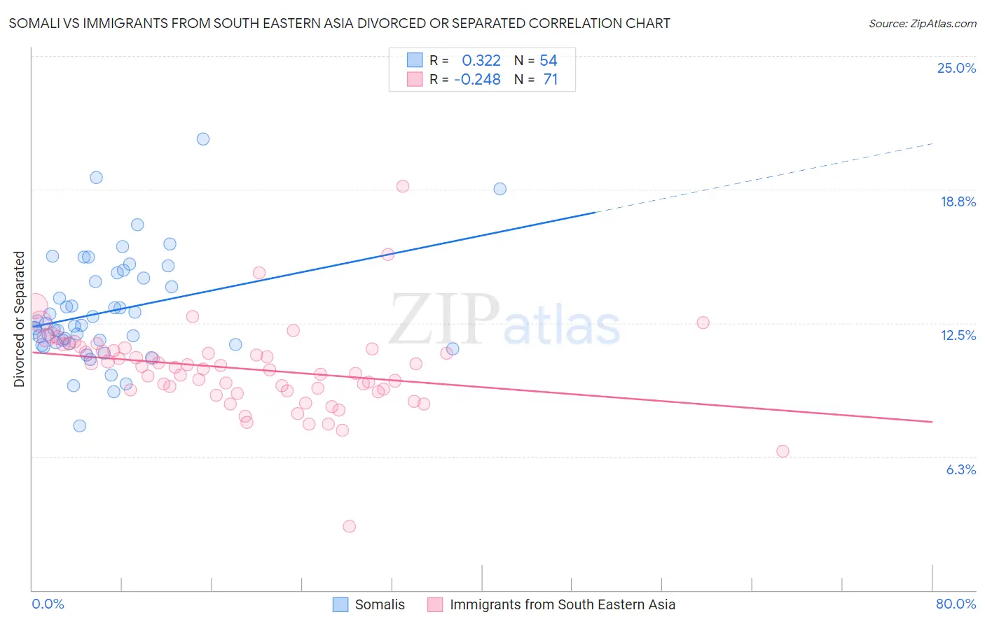 Somali vs Immigrants from South Eastern Asia Divorced or Separated