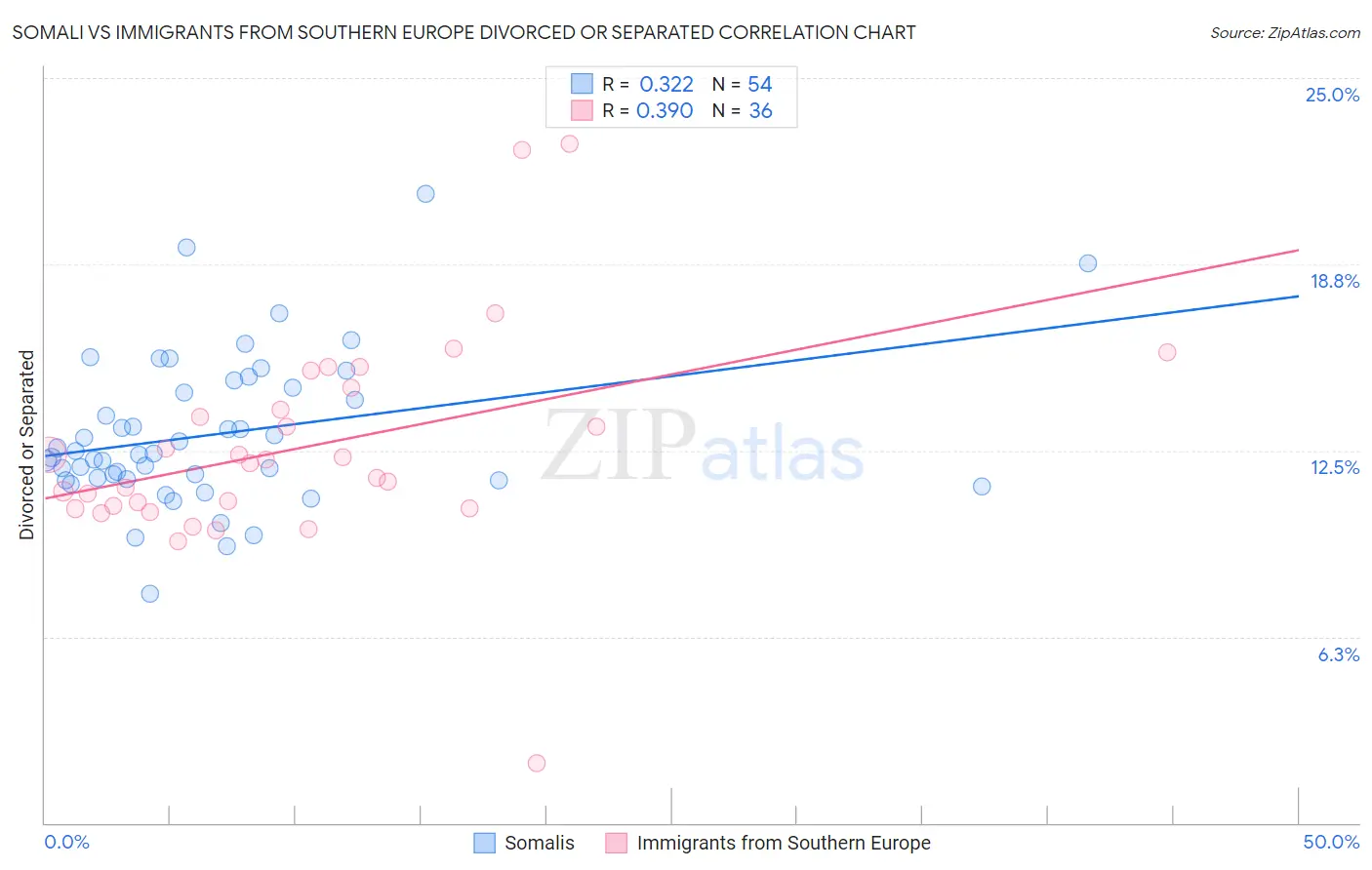 Somali vs Immigrants from Southern Europe Divorced or Separated