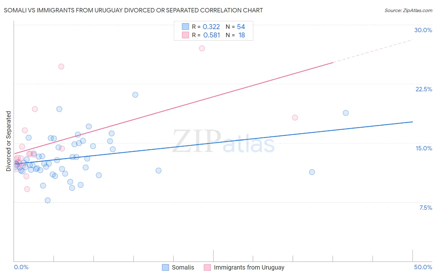 Somali vs Immigrants from Uruguay Divorced or Separated