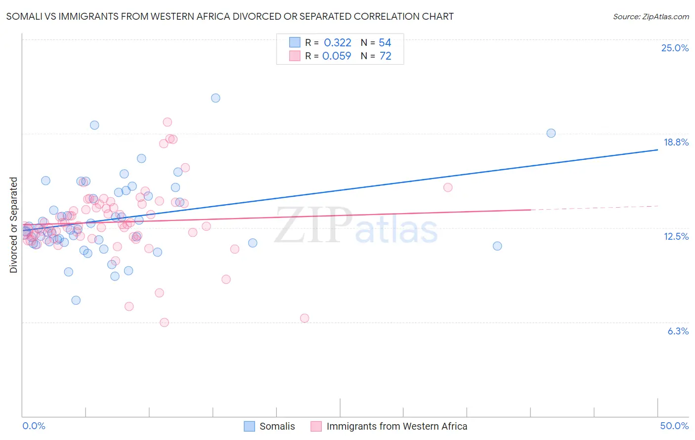 Somali vs Immigrants from Western Africa Divorced or Separated