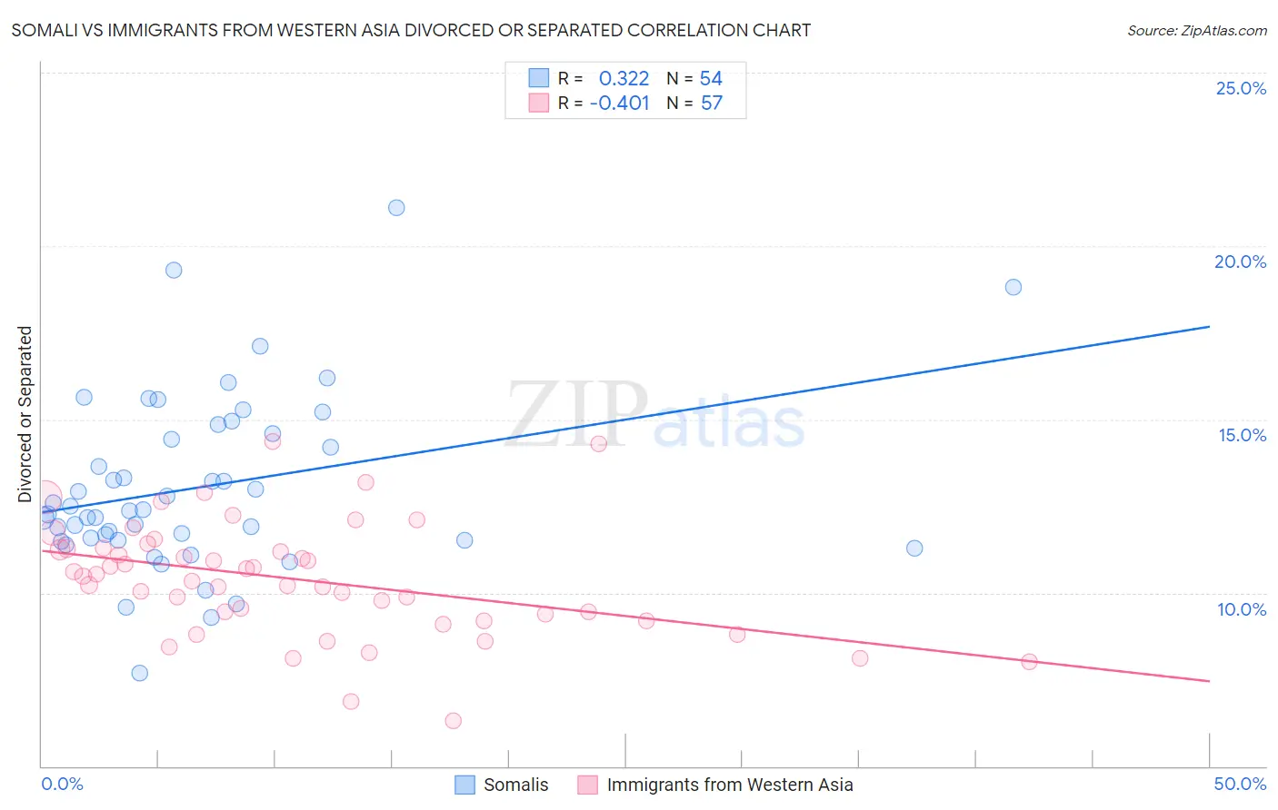 Somali vs Immigrants from Western Asia Divorced or Separated