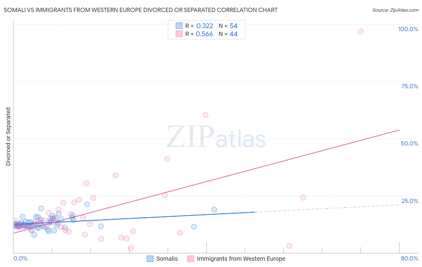 Somali vs Immigrants from Western Europe Divorced or Separated