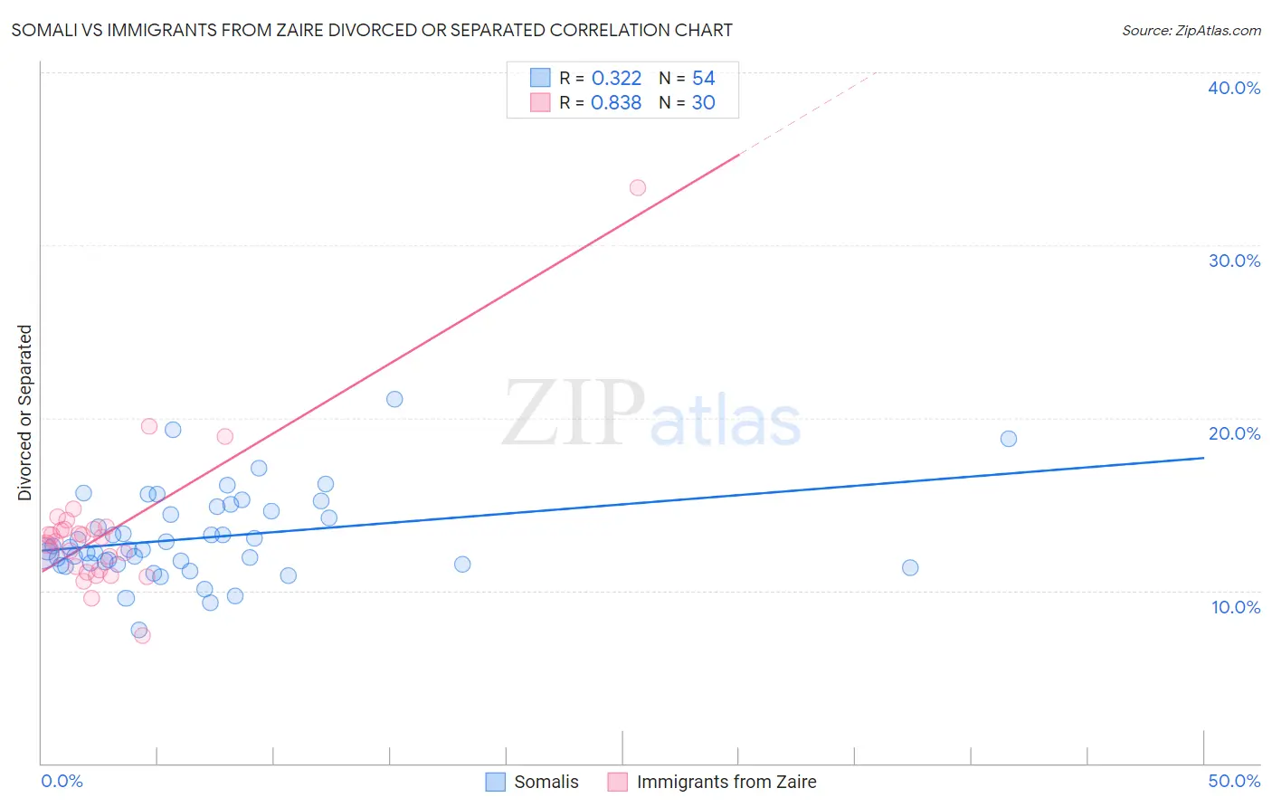 Somali vs Immigrants from Zaire Divorced or Separated