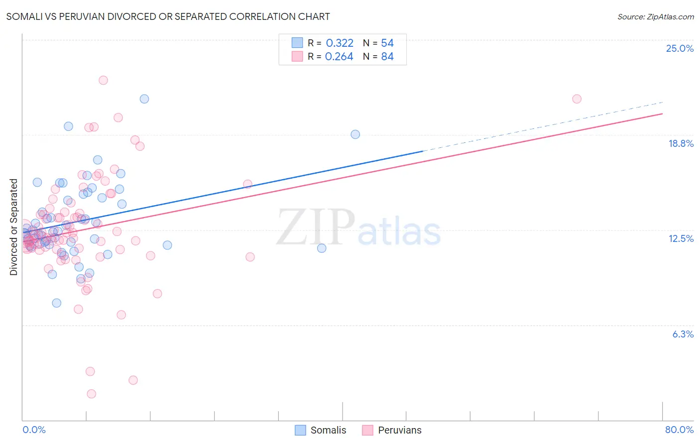 Somali vs Peruvian Divorced or Separated