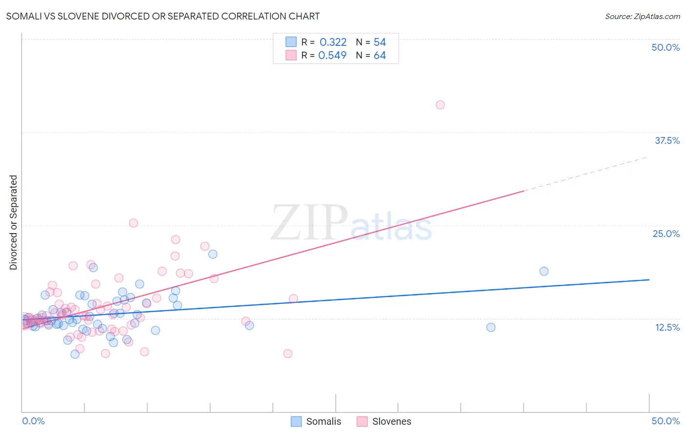 Somali vs Slovene Divorced or Separated