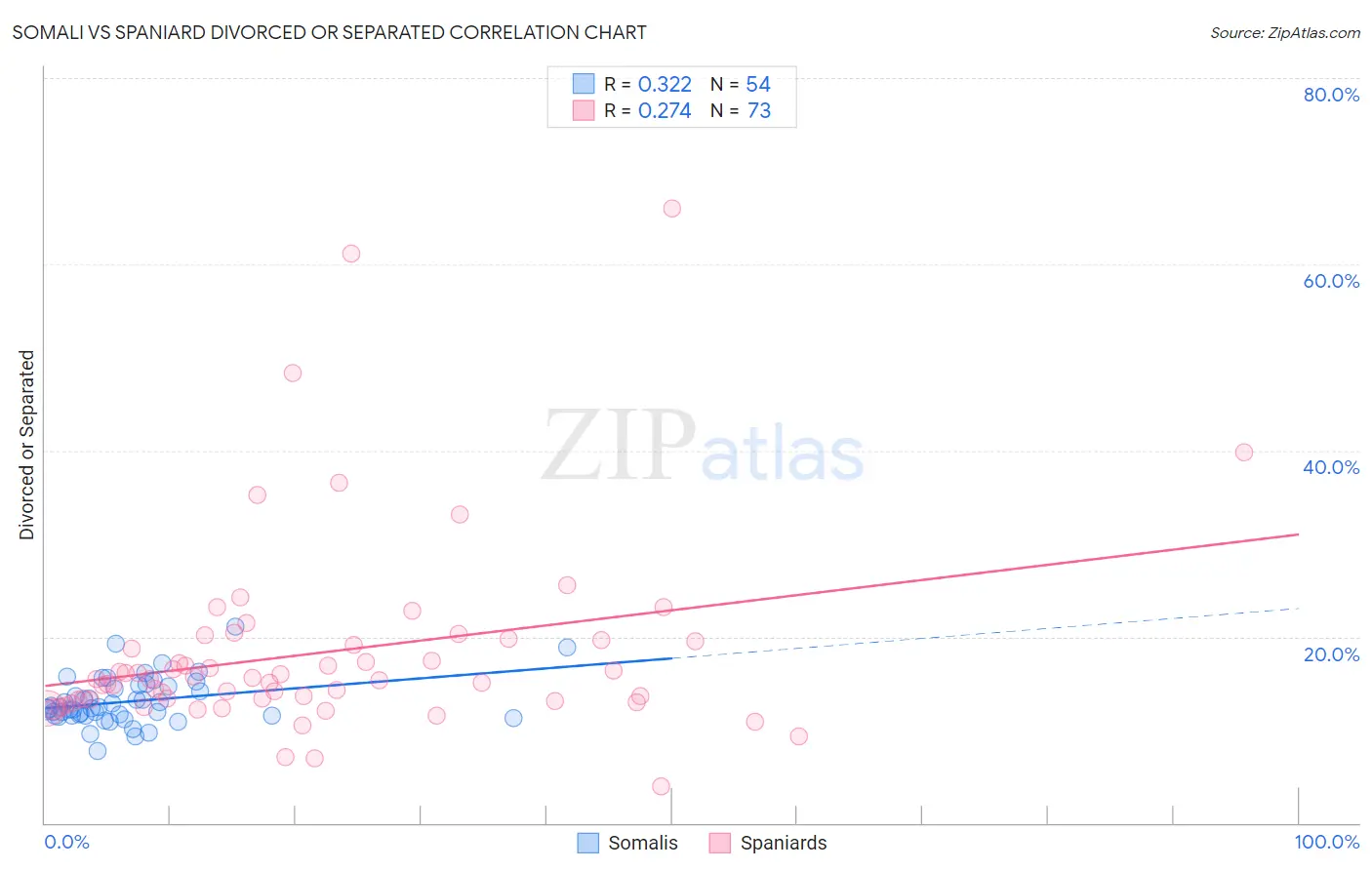 Somali vs Spaniard Divorced or Separated