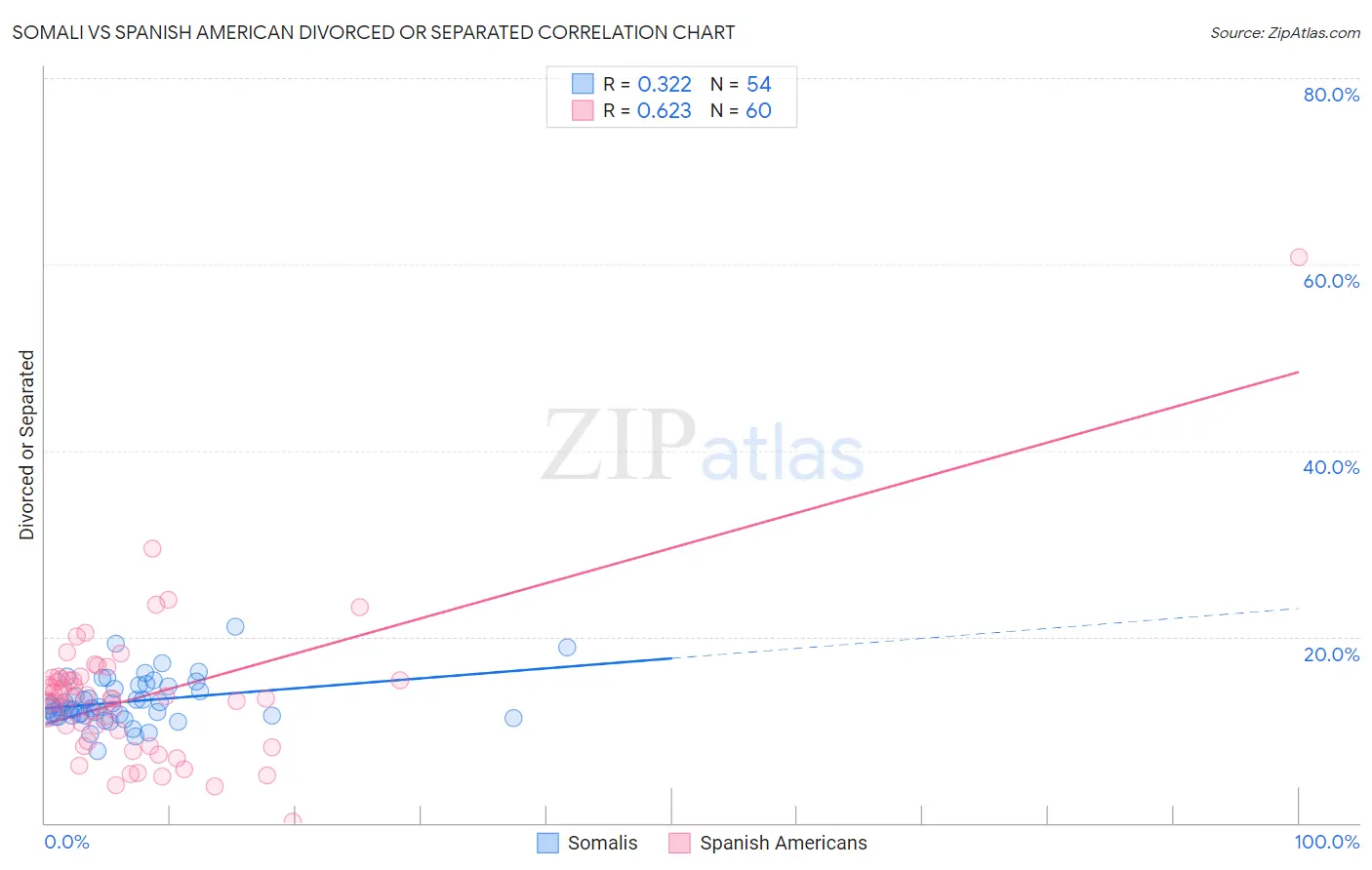 Somali vs Spanish American Divorced or Separated