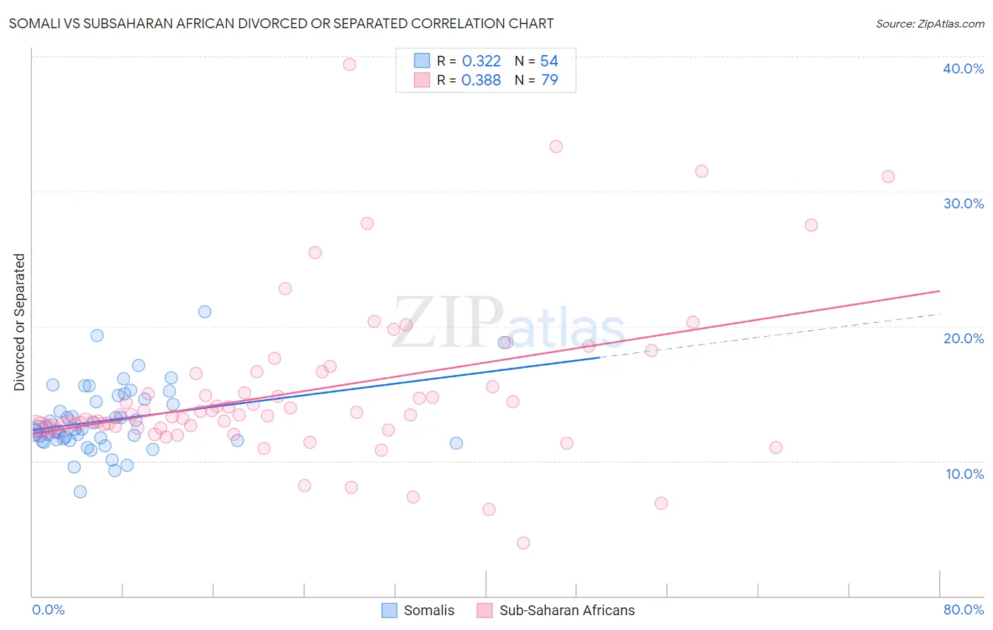 Somali vs Subsaharan African Divorced or Separated