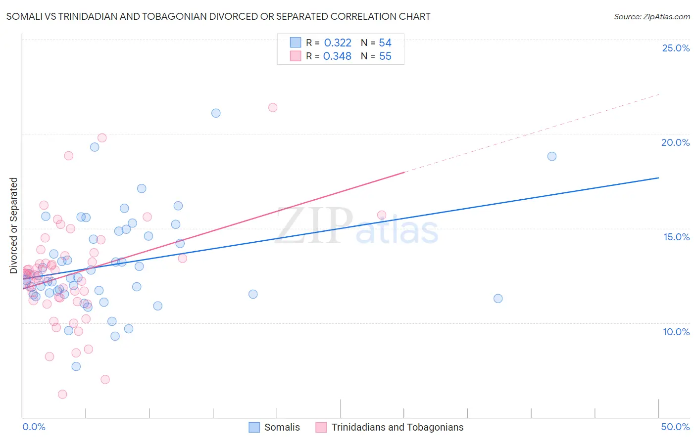 Somali vs Trinidadian and Tobagonian Divorced or Separated
