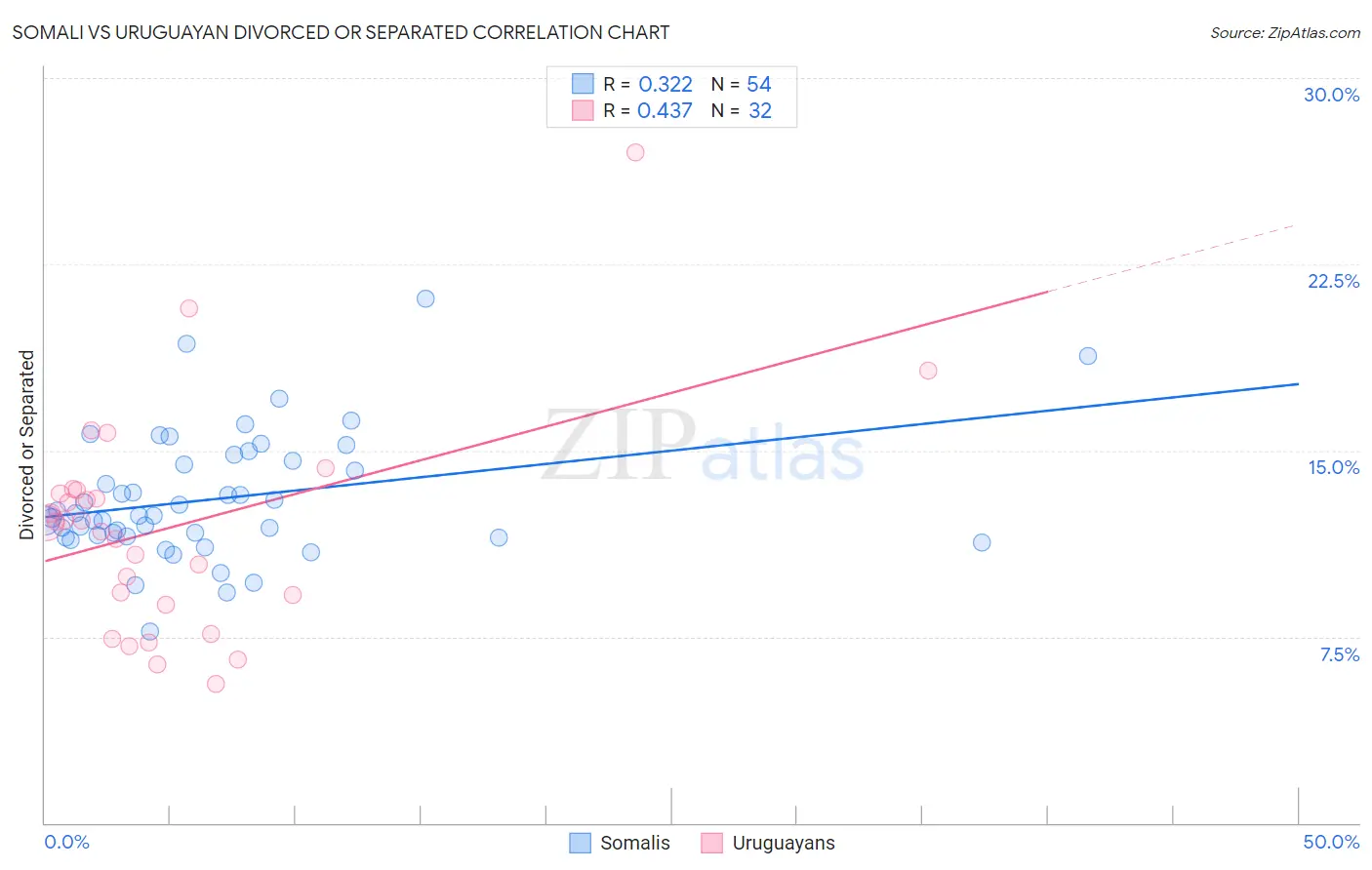 Somali vs Uruguayan Divorced or Separated