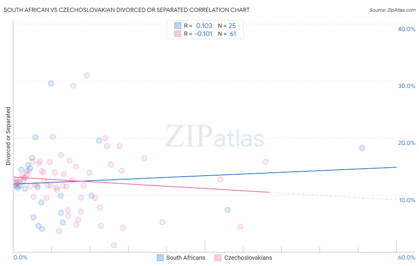 South African vs Czechoslovakian Divorced or Separated