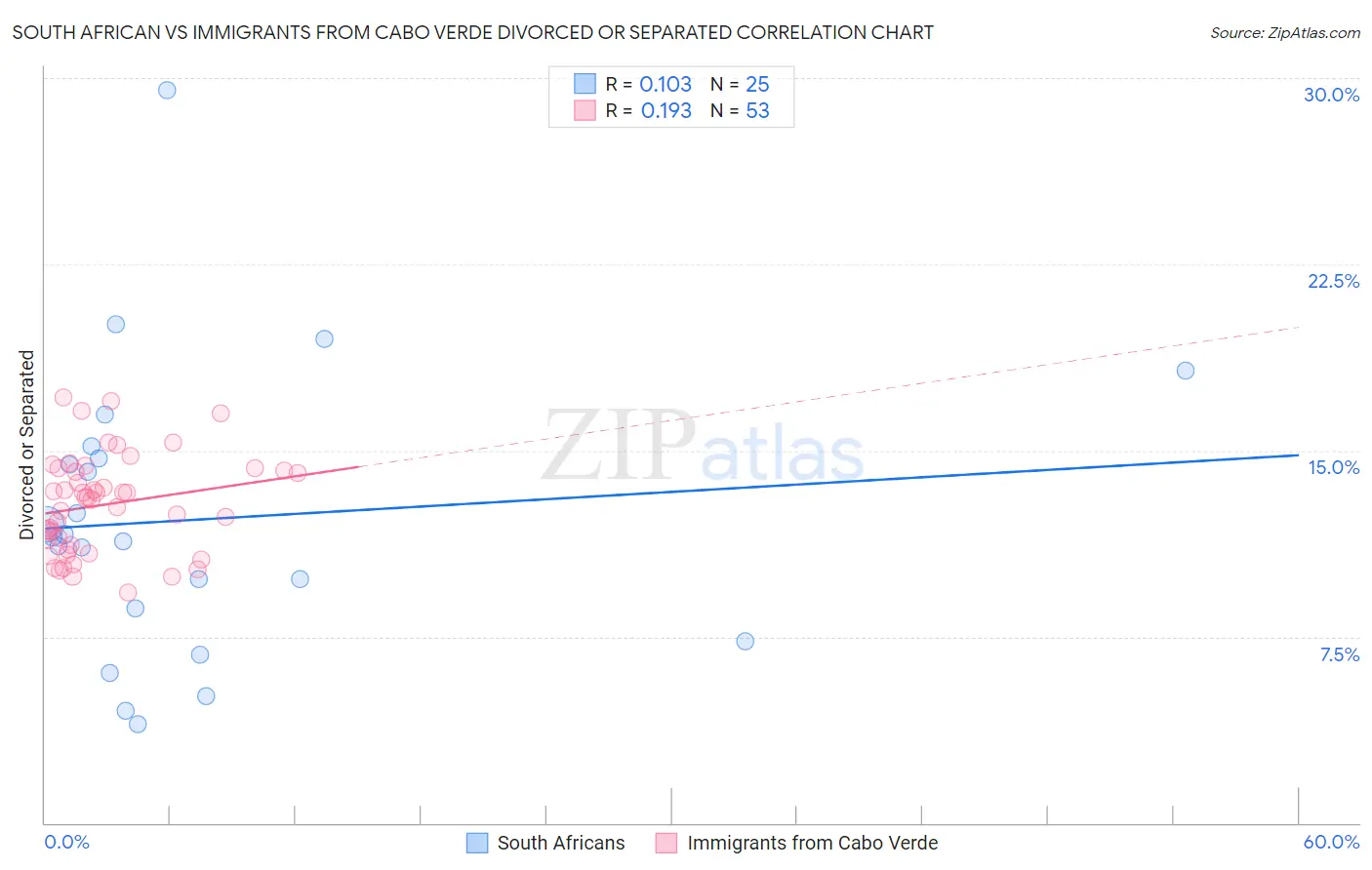 South African vs Immigrants from Cabo Verde Divorced or Separated