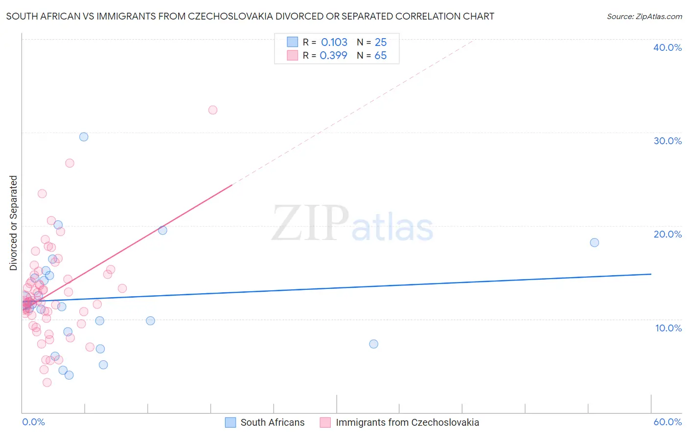 South African vs Immigrants from Czechoslovakia Divorced or Separated