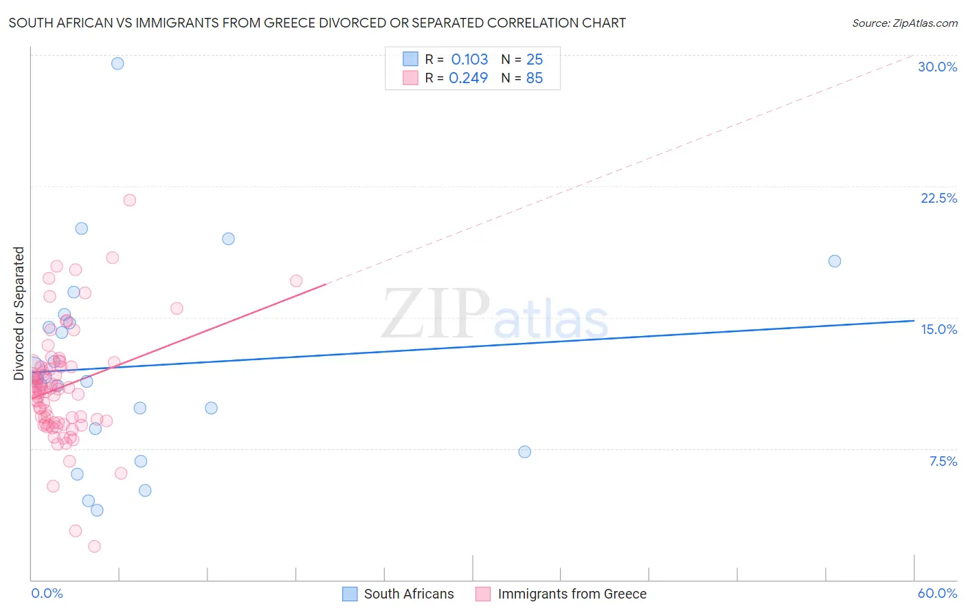 South African vs Immigrants from Greece Divorced or Separated