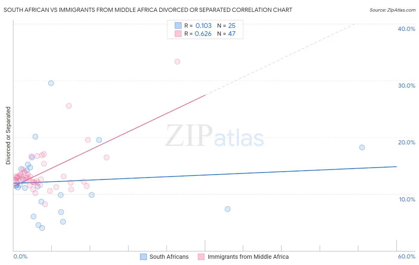 South African vs Immigrants from Middle Africa Divorced or Separated