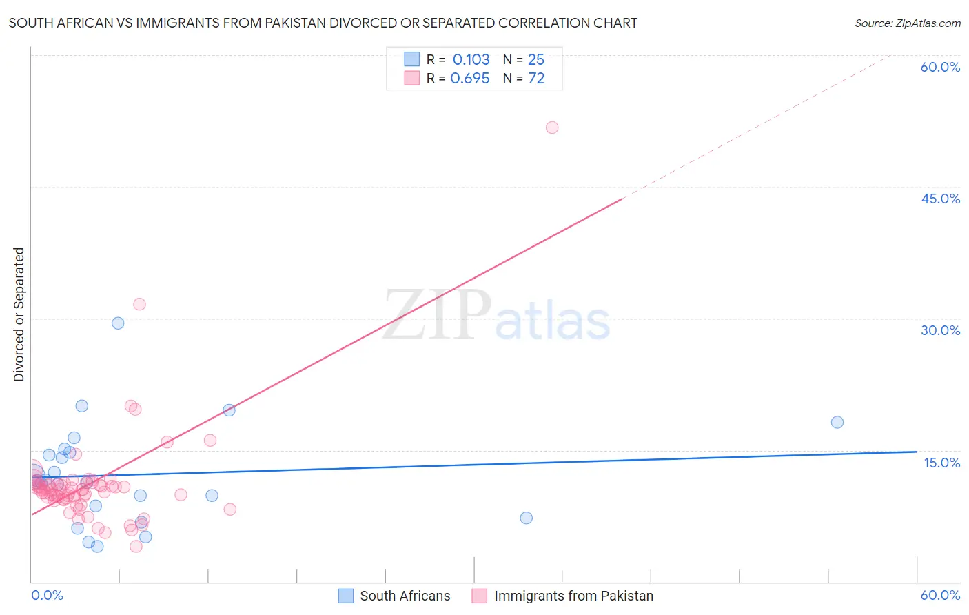 South African vs Immigrants from Pakistan Divorced or Separated