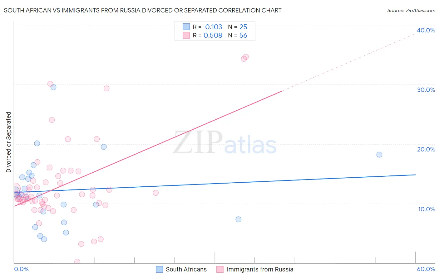 South African vs Immigrants from Russia Divorced or Separated