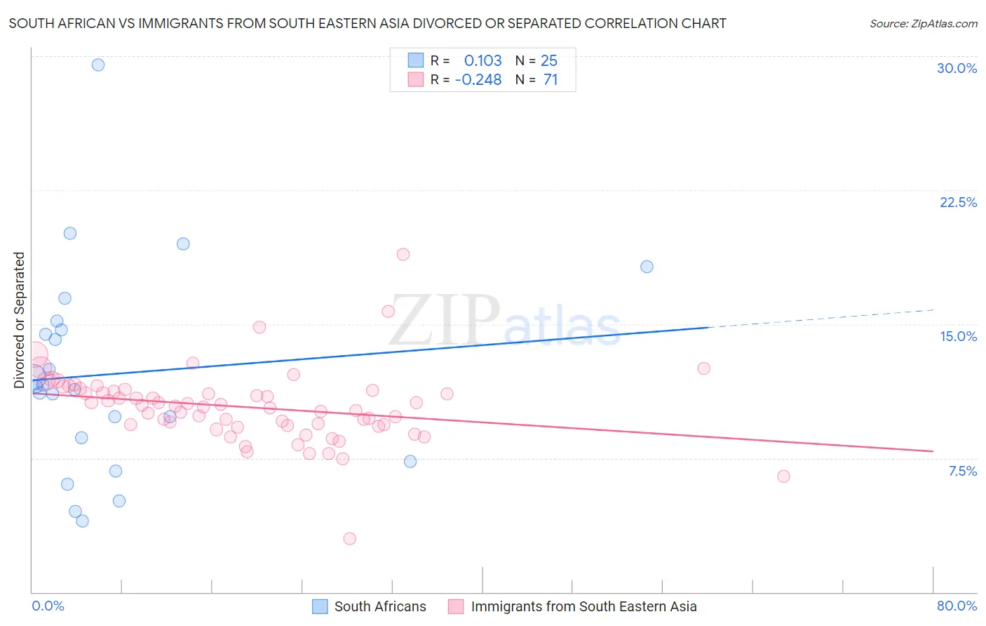 South African vs Immigrants from South Eastern Asia Divorced or Separated