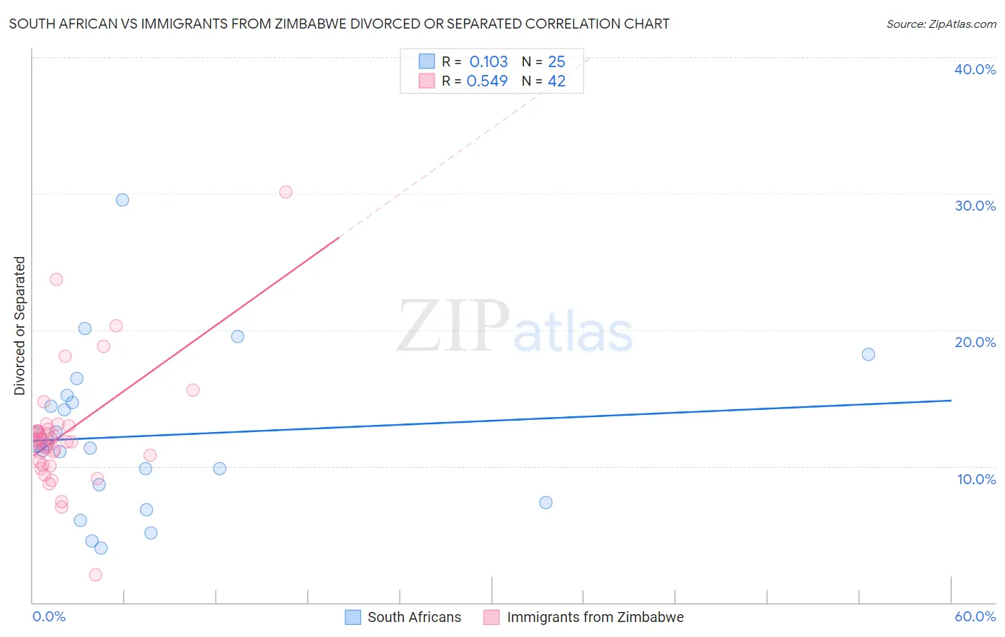 South African vs Immigrants from Zimbabwe Divorced or Separated