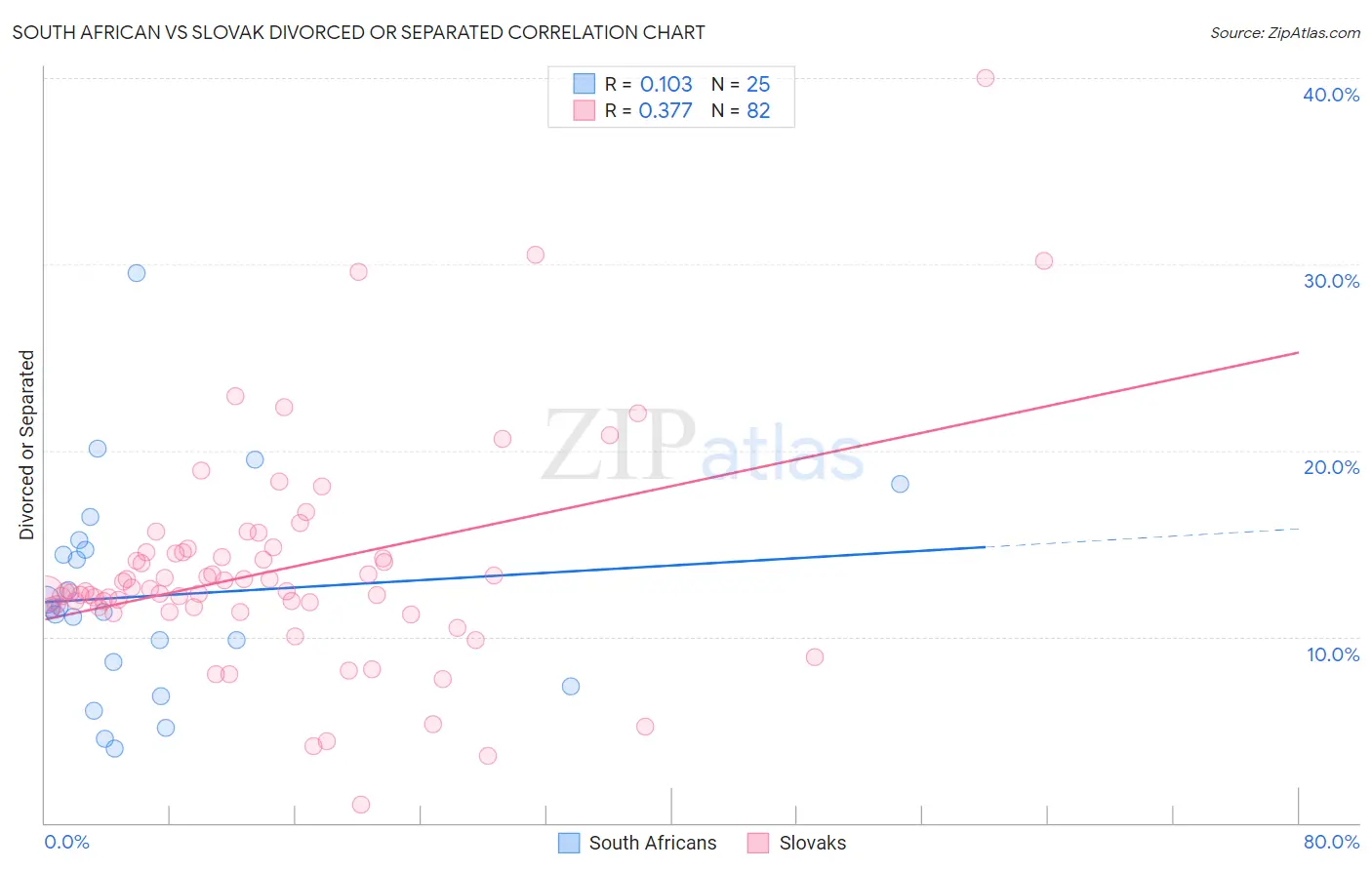 South African vs Slovak Divorced or Separated