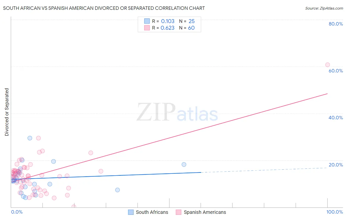 South African vs Spanish American Divorced or Separated