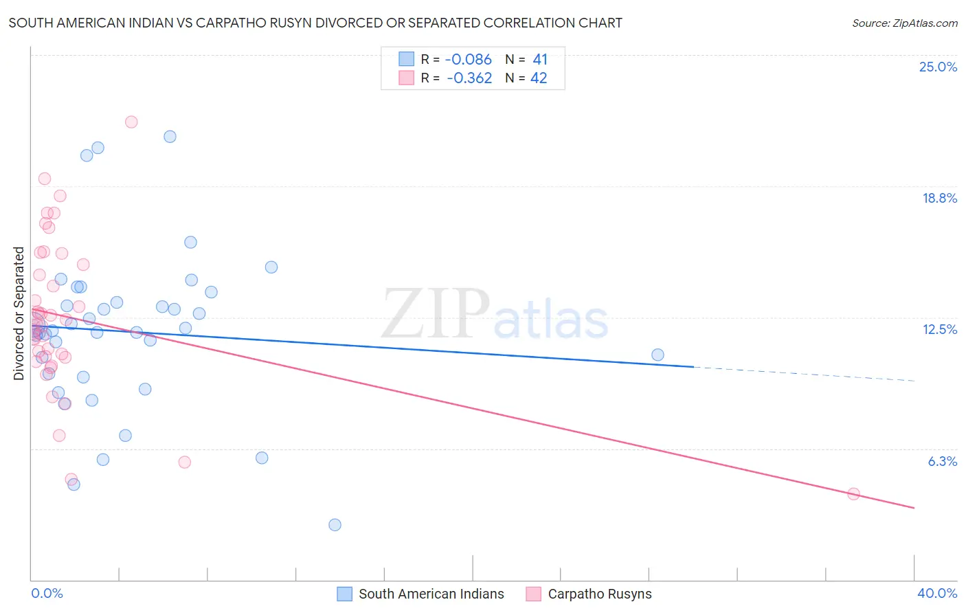 South American Indian vs Carpatho Rusyn Divorced or Separated