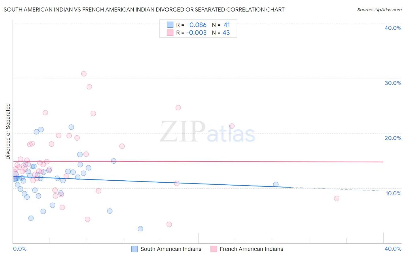 South American Indian vs French American Indian Divorced or Separated