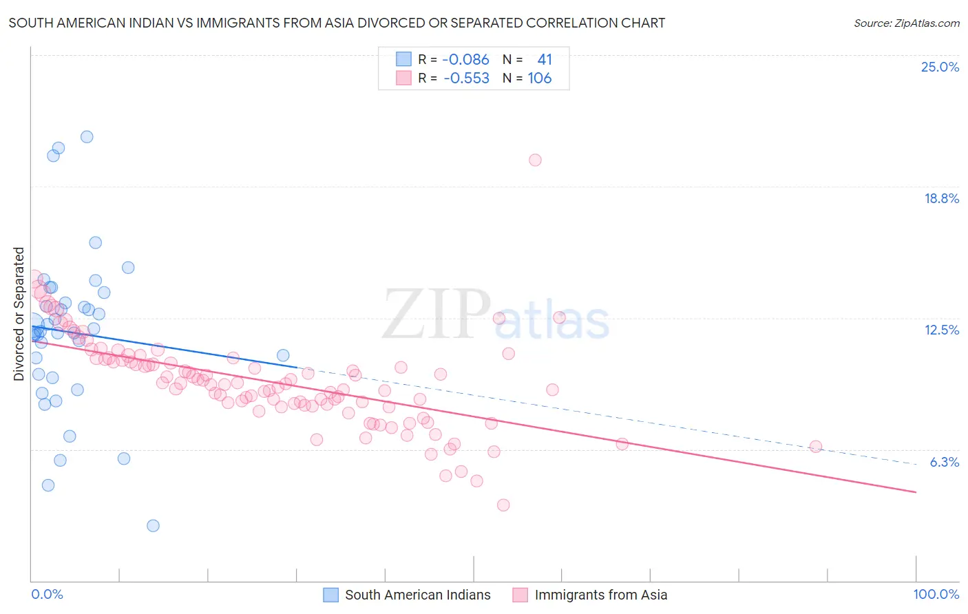 South American Indian vs Immigrants from Asia Divorced or Separated