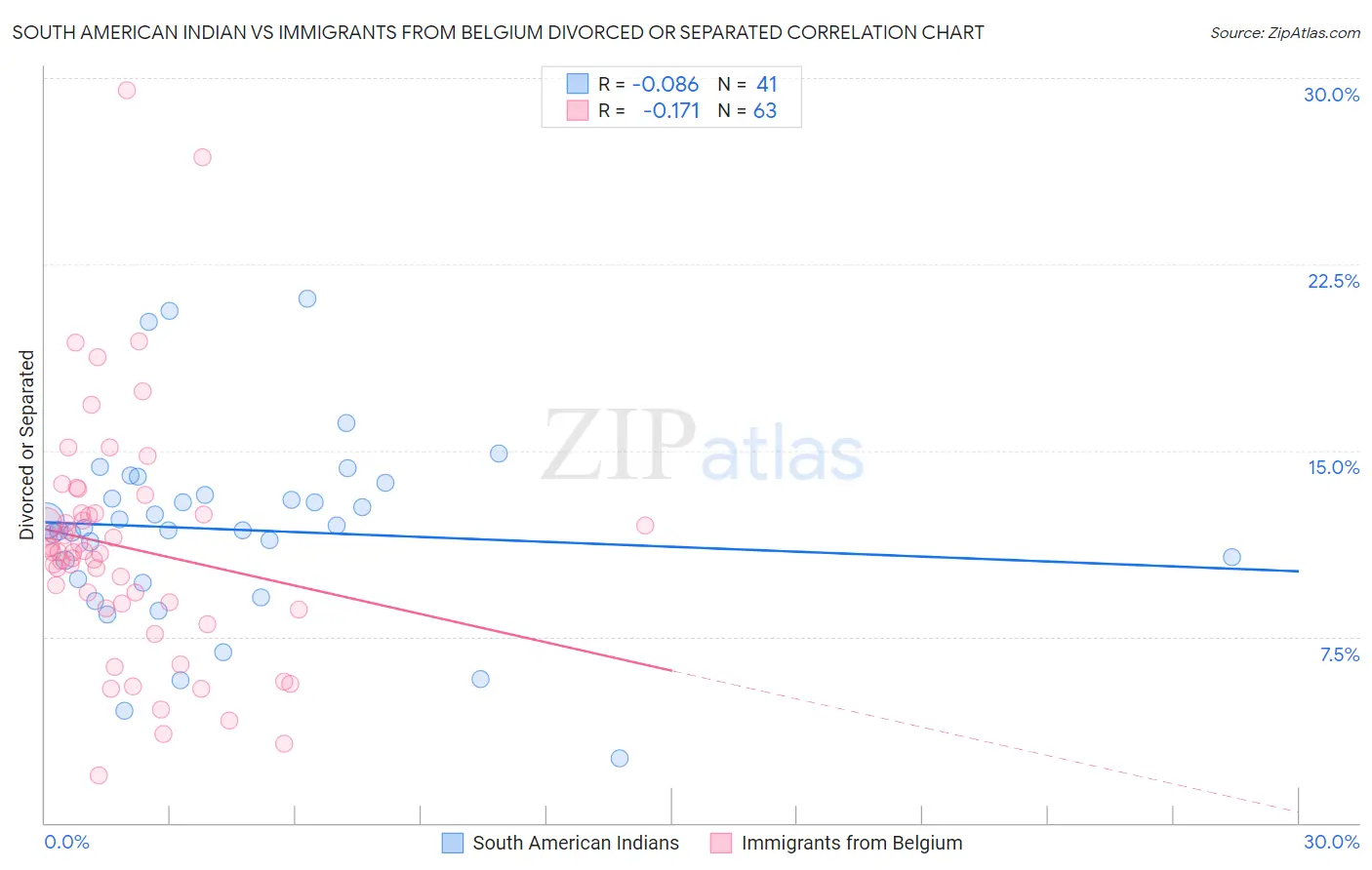 South American Indian vs Immigrants from Belgium Divorced or Separated