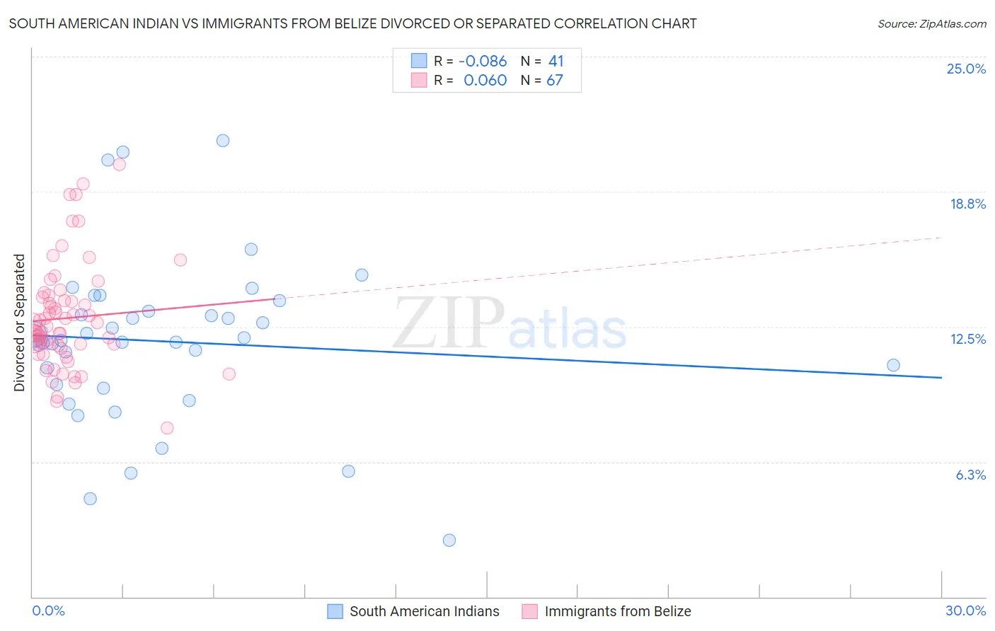 South American Indian vs Immigrants from Belize Divorced or Separated