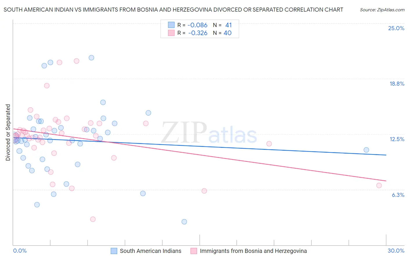 South American Indian vs Immigrants from Bosnia and Herzegovina Divorced or Separated