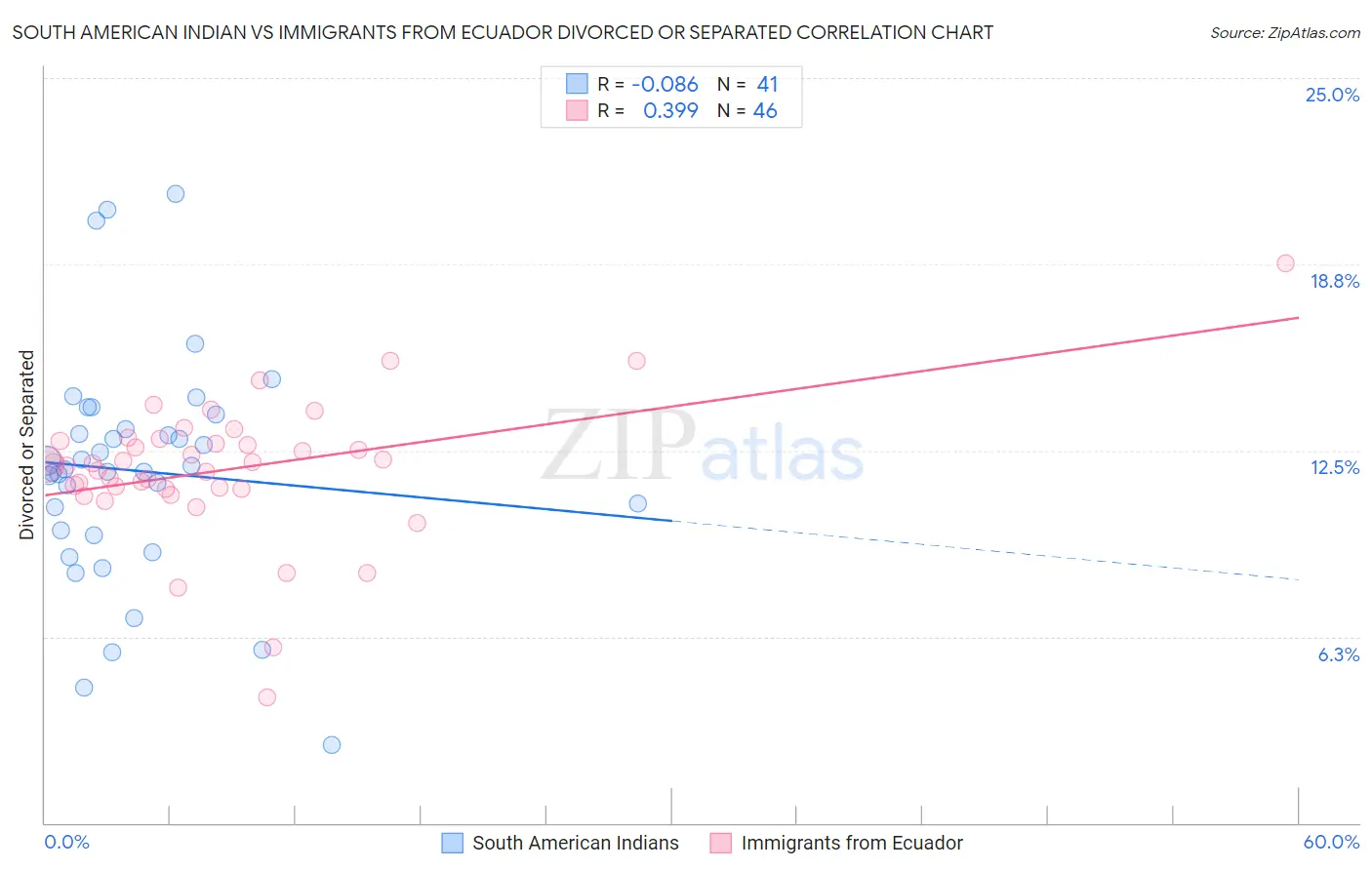 South American Indian vs Immigrants from Ecuador Divorced or Separated