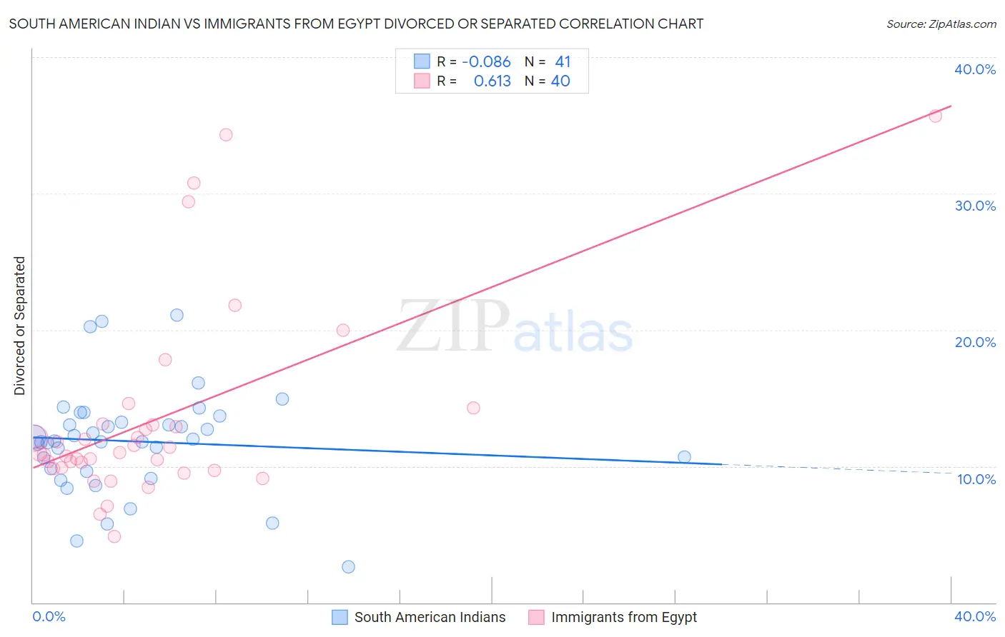 South American Indian vs Immigrants from Egypt Divorced or Separated