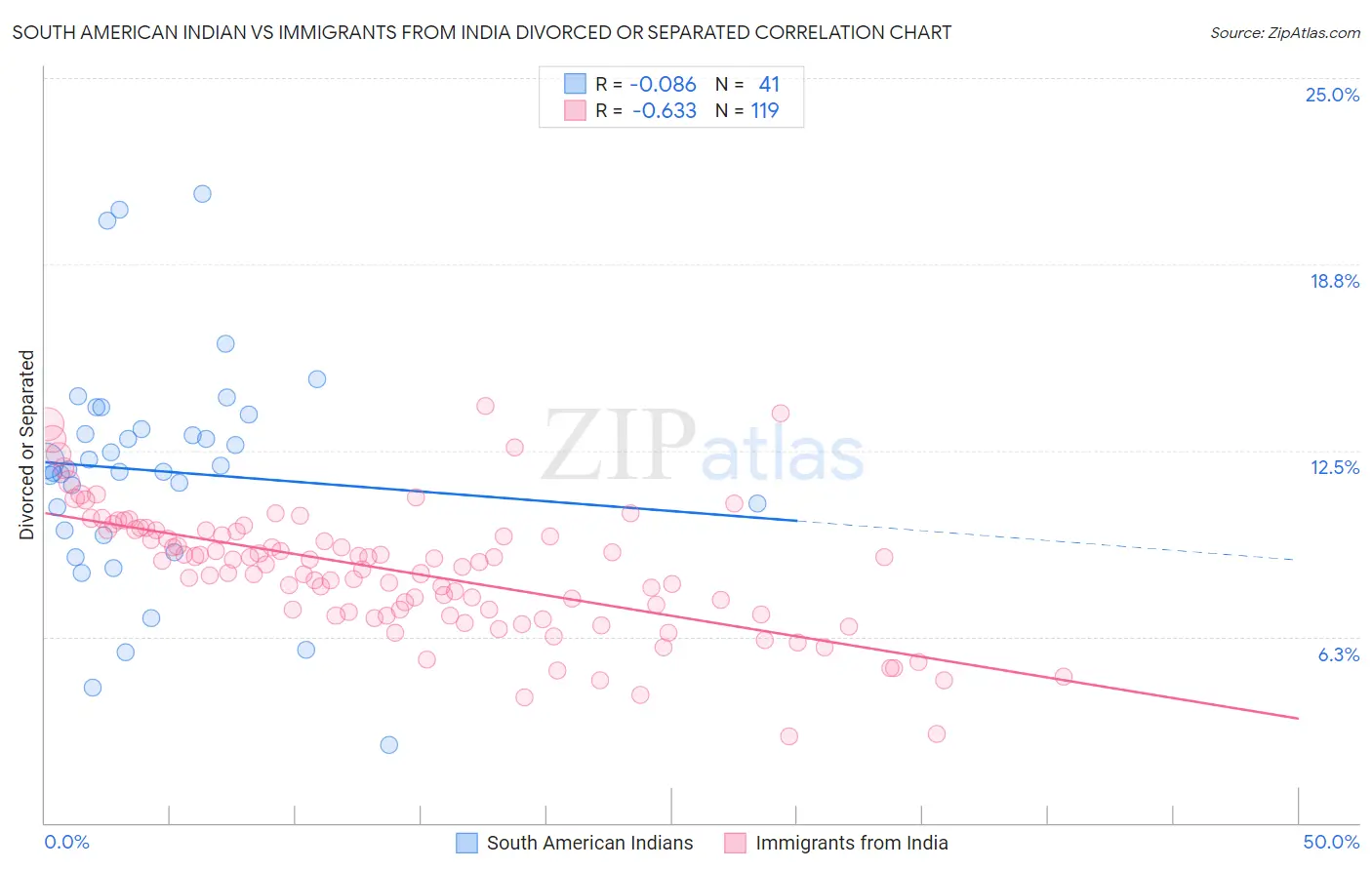 South American Indian vs Immigrants from India Divorced or Separated