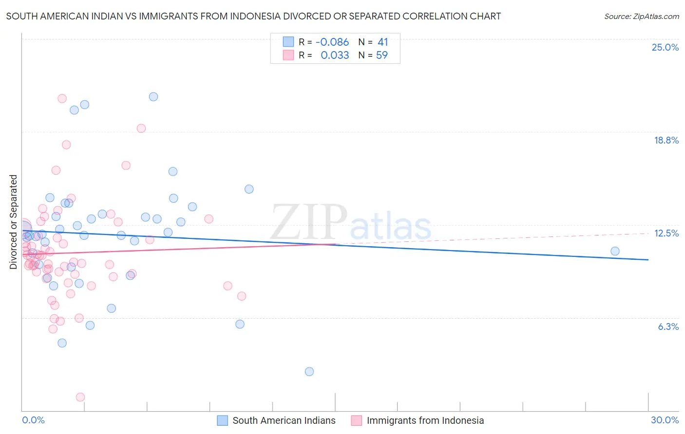 South American Indian vs Immigrants from Indonesia Divorced or Separated