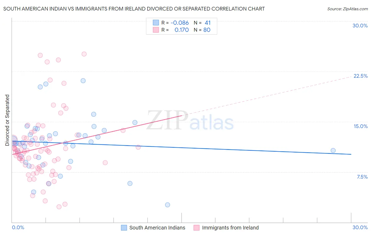 South American Indian vs Immigrants from Ireland Divorced or Separated