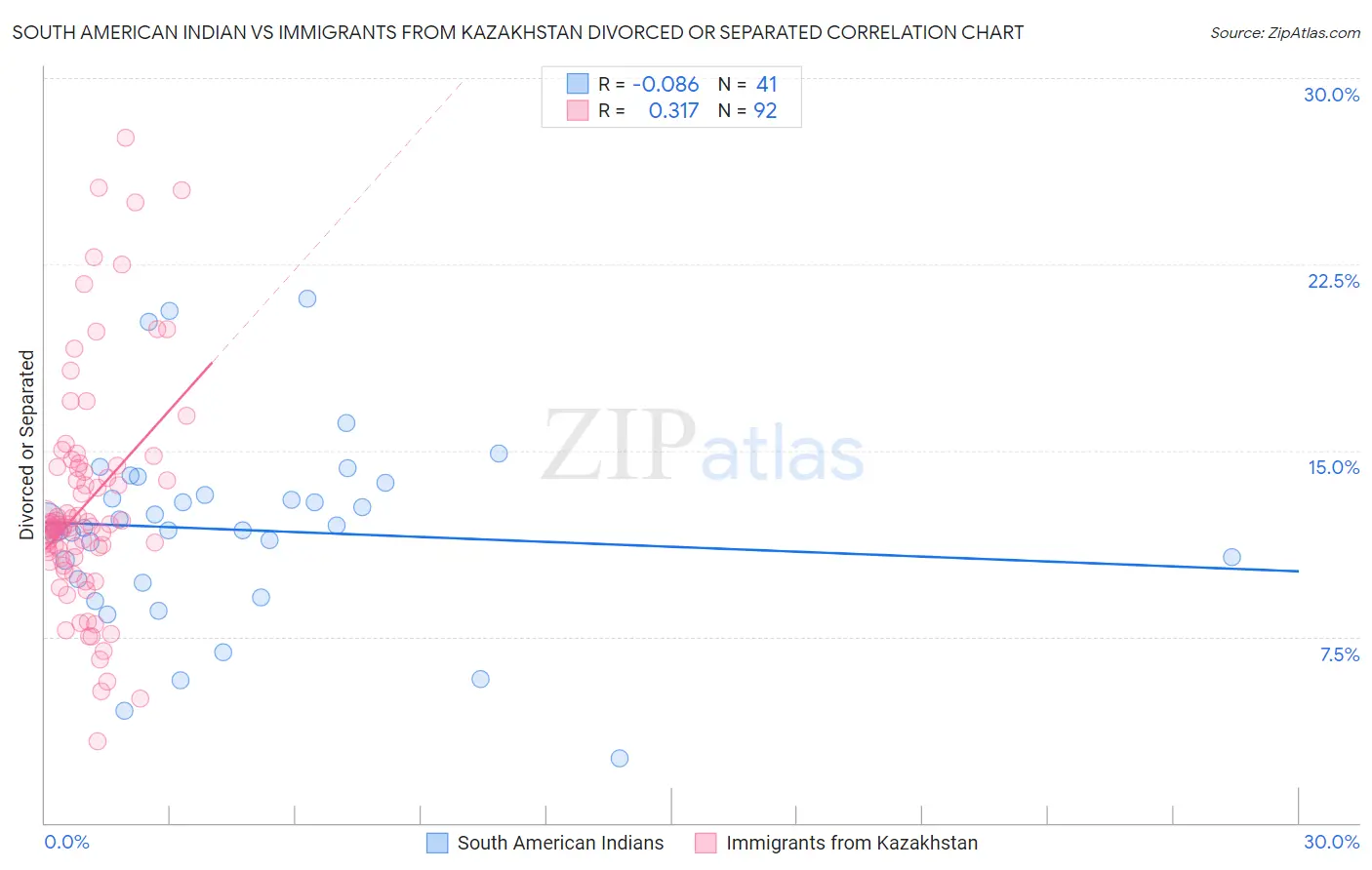 South American Indian vs Immigrants from Kazakhstan Divorced or Separated