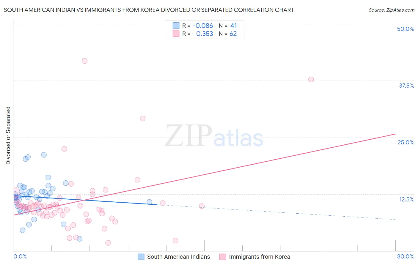 South American Indian vs Immigrants from Korea Divorced or Separated