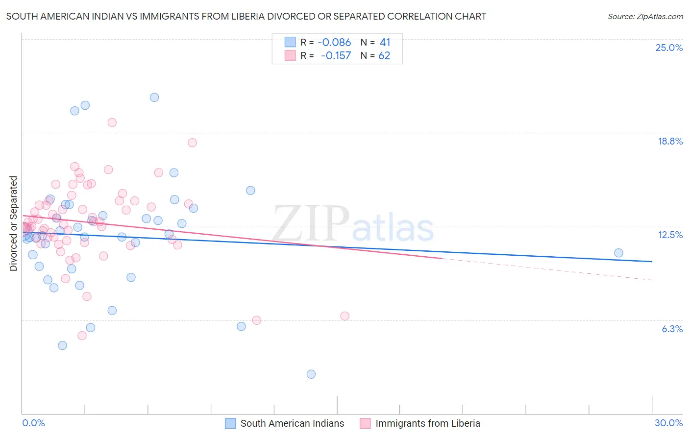 South American Indian vs Immigrants from Liberia Divorced or Separated