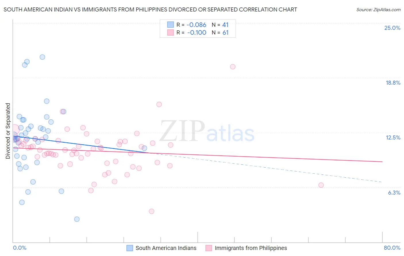 South American Indian vs Immigrants from Philippines Divorced or Separated