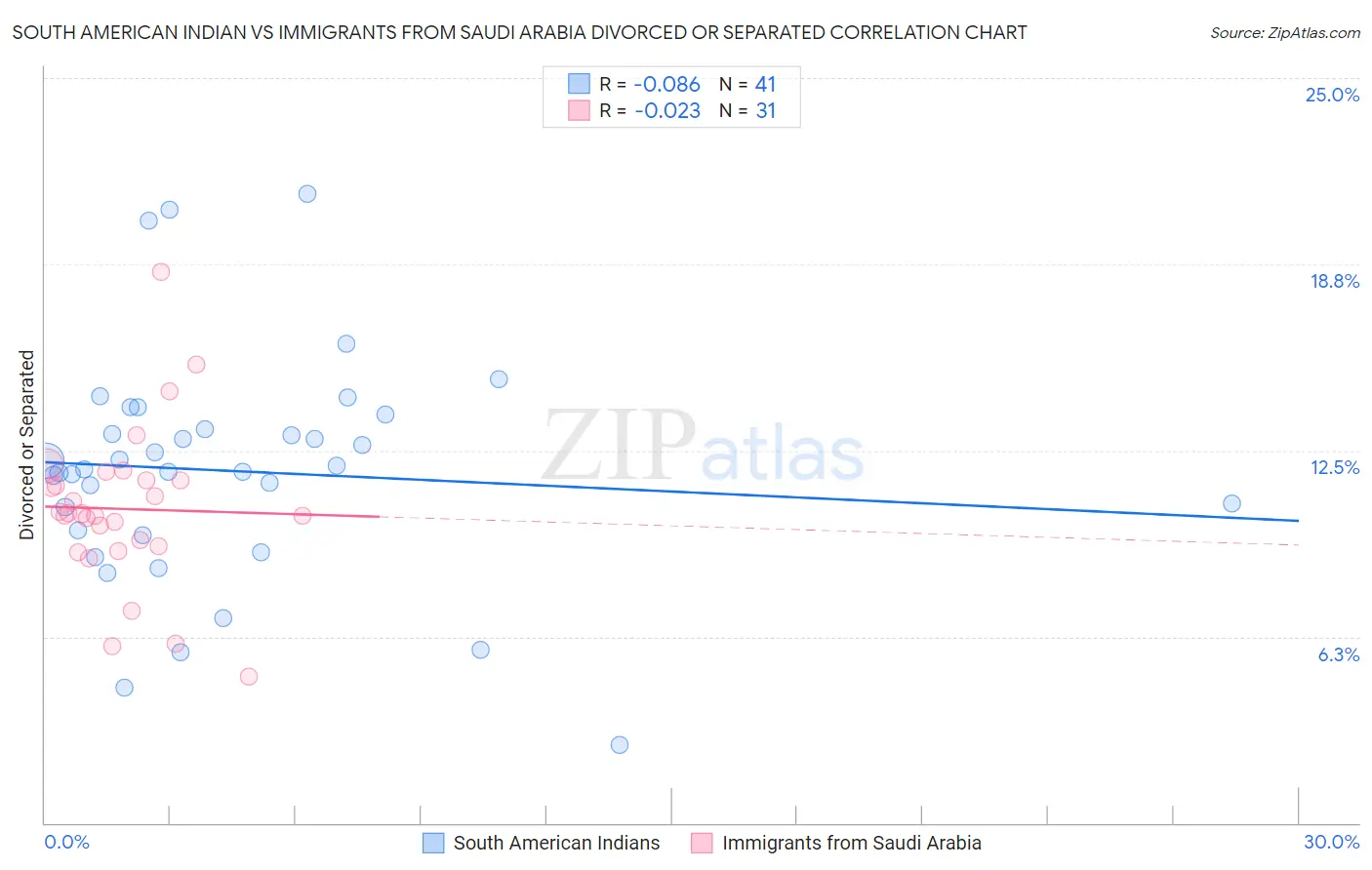 South American Indian vs Immigrants from Saudi Arabia Divorced or Separated