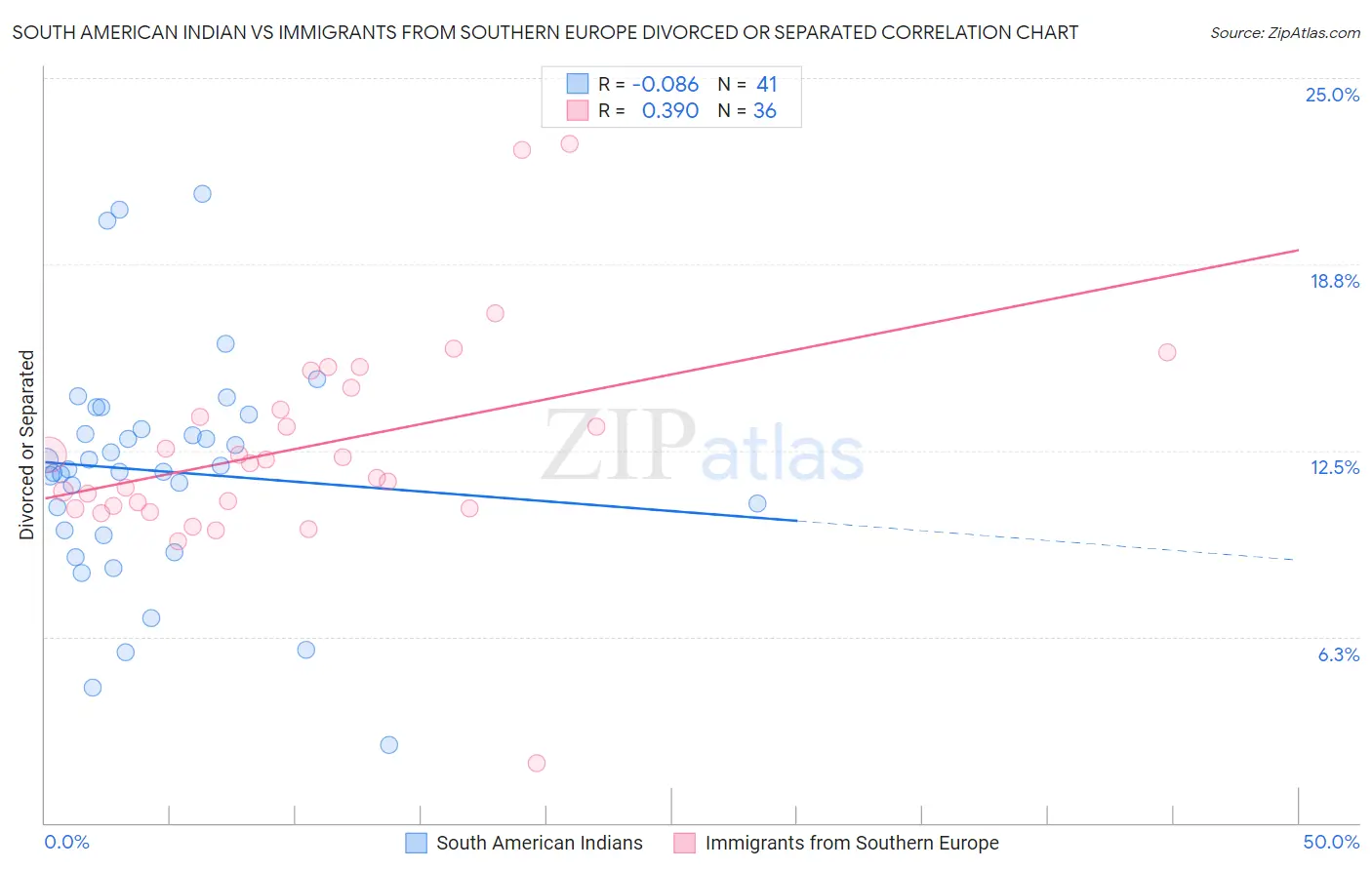 South American Indian vs Immigrants from Southern Europe Divorced or Separated