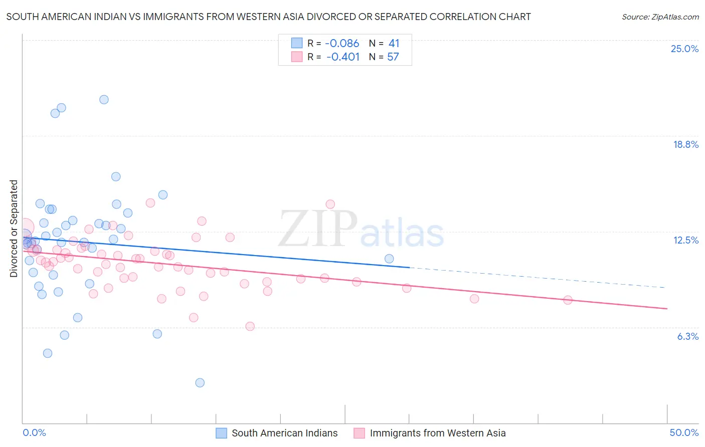 South American Indian vs Immigrants from Western Asia Divorced or Separated