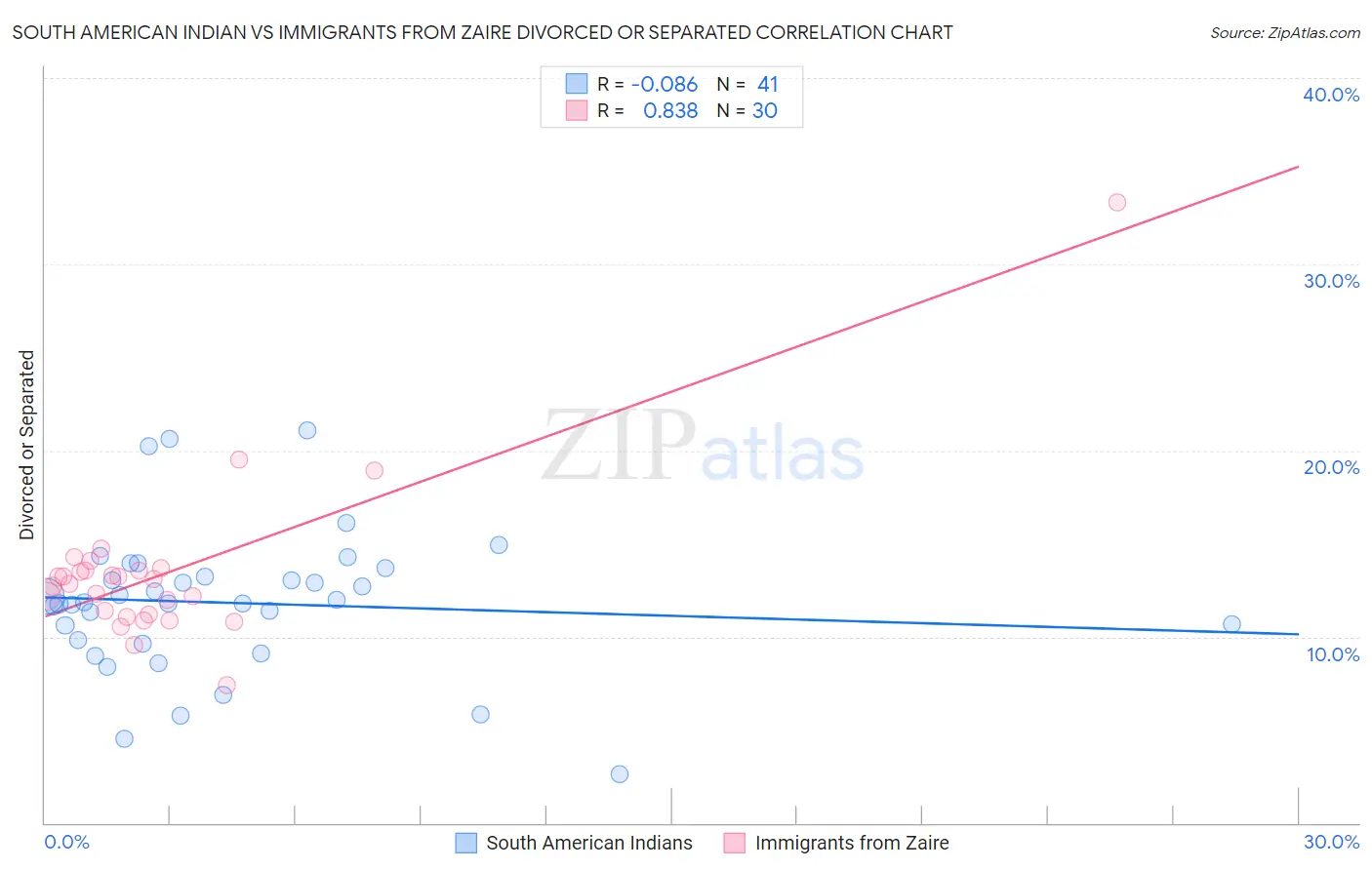 South American Indian vs Immigrants from Zaire Divorced or Separated