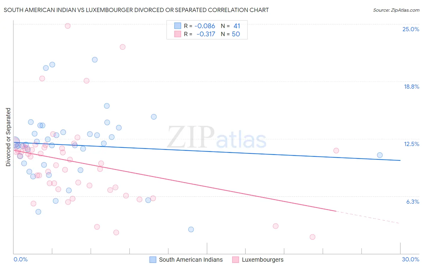 South American Indian vs Luxembourger Divorced or Separated