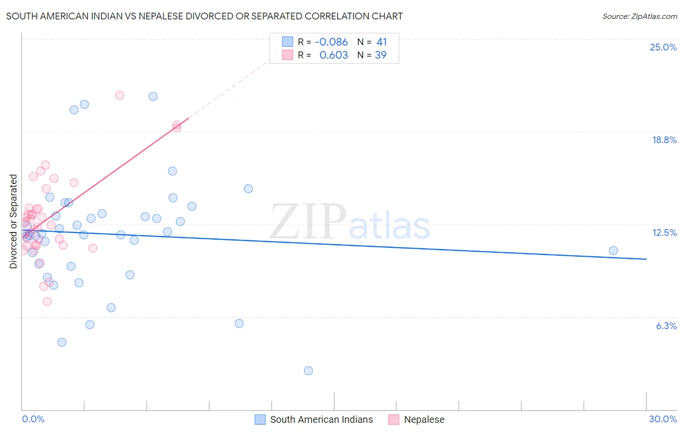 South American Indian vs Nepalese Divorced or Separated