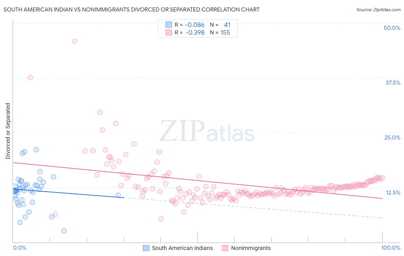 South American Indian vs Nonimmigrants Divorced or Separated